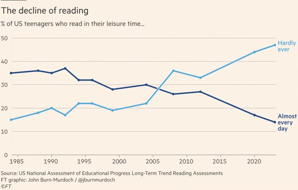 A graph titled 'The decline of reading', which shows that a significant percentage of US teens used to read for pleasure 'almost every day', but since 2005, this percentage has steadily decreased.