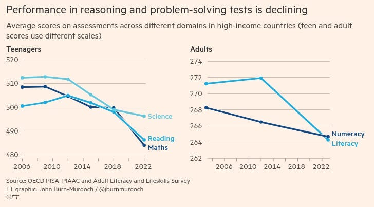 The graphic is titled 'Performance in reasoning and problem-solving tests is declining'. Two graphs side by side that show test results among teenagers and adults. Both graphs show a rapid decline over time in test scores in Science, Reading, Maths, Numeracy and Literacy.