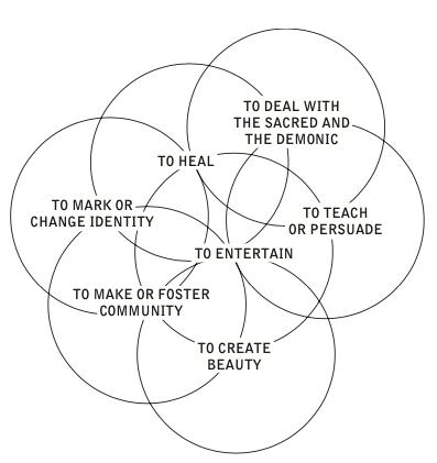 The seven interlocking spheres of performance. Drawing by Richard Schechner.